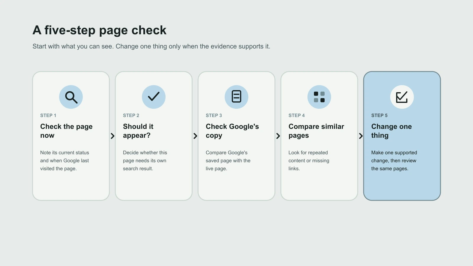 Five checks move from confirming the current state to changing and reviewing one likely cause