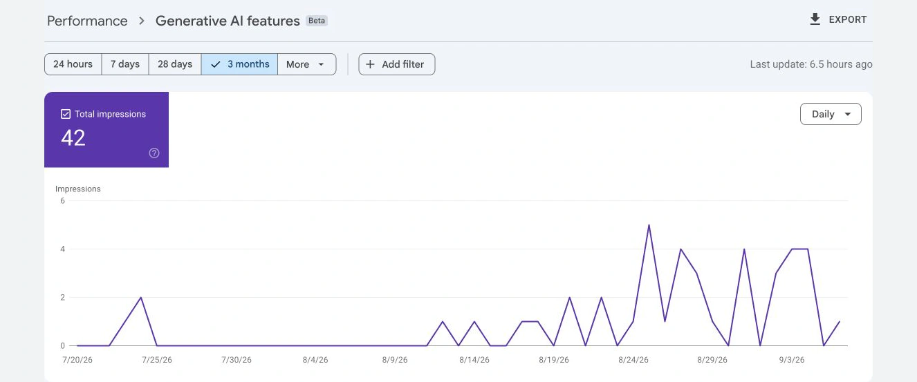 Google Search Console’s Generative AI report showing 42 total impressions from 20 July to 6 September 2026